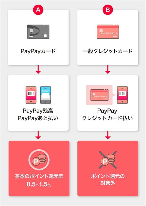 PayPay チャージ クレジットカードの利用方法